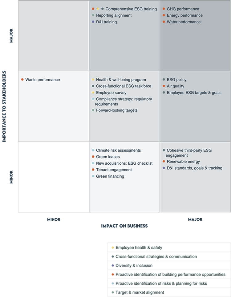 An example of the outcome of an ESG materiality assessment: the materiality matrix